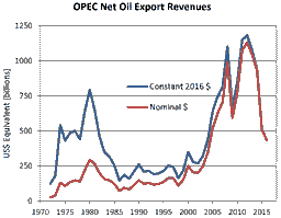 Global Impact of the 1973 Oil Crisis and OPEC Oil Embargo