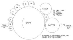 Paul and Bourn patented carding machines