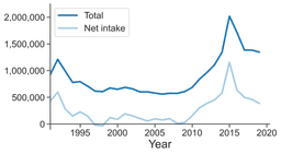 Germany experienced significant immigration surge in 2012, the largest in almost two decades.