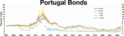 Economic recession strikes due to global financial crisis, impacting Portugal's economy significantly.