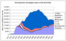 Norway to nationalize oil production in North Sea sector.