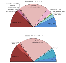 "Rise of Bolsheviks: Shift to Soviet Government in Russia"