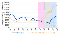 Challenges from Economic Structural Adjustment Program