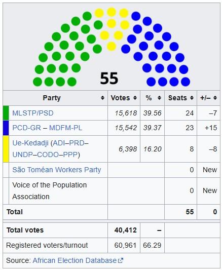 Moment image for Political Turmoil in São Tomé and Príncipe Leads to Economic and Social Disruption