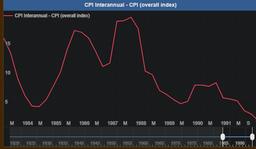 Lowest CPI Increase in 25 Years