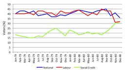 Social Credit victorious in East Coast Bays by-election