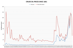 First Oil Crisis: Adjusting Economic Policies to Overcome Challenges