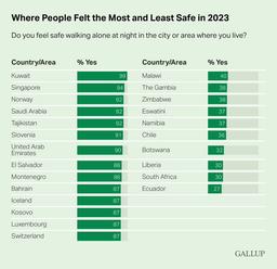 Kosovo Ranked Top Ten for Safety & Law Enforcement Efforts: Global Safety Report Highlights Progress