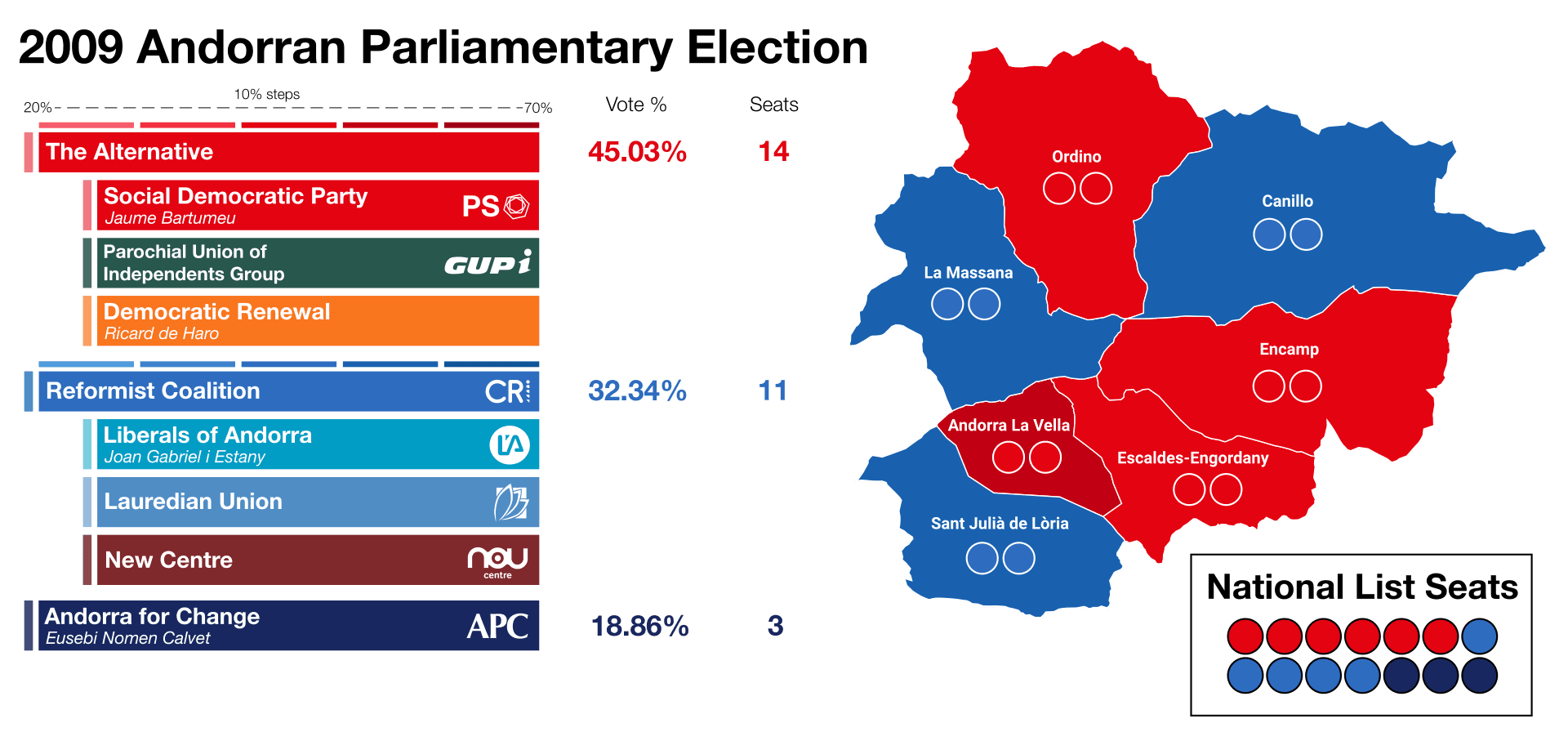 Moment image for Social Democrats lead in elections but fall short of majority, shaping political landscape.