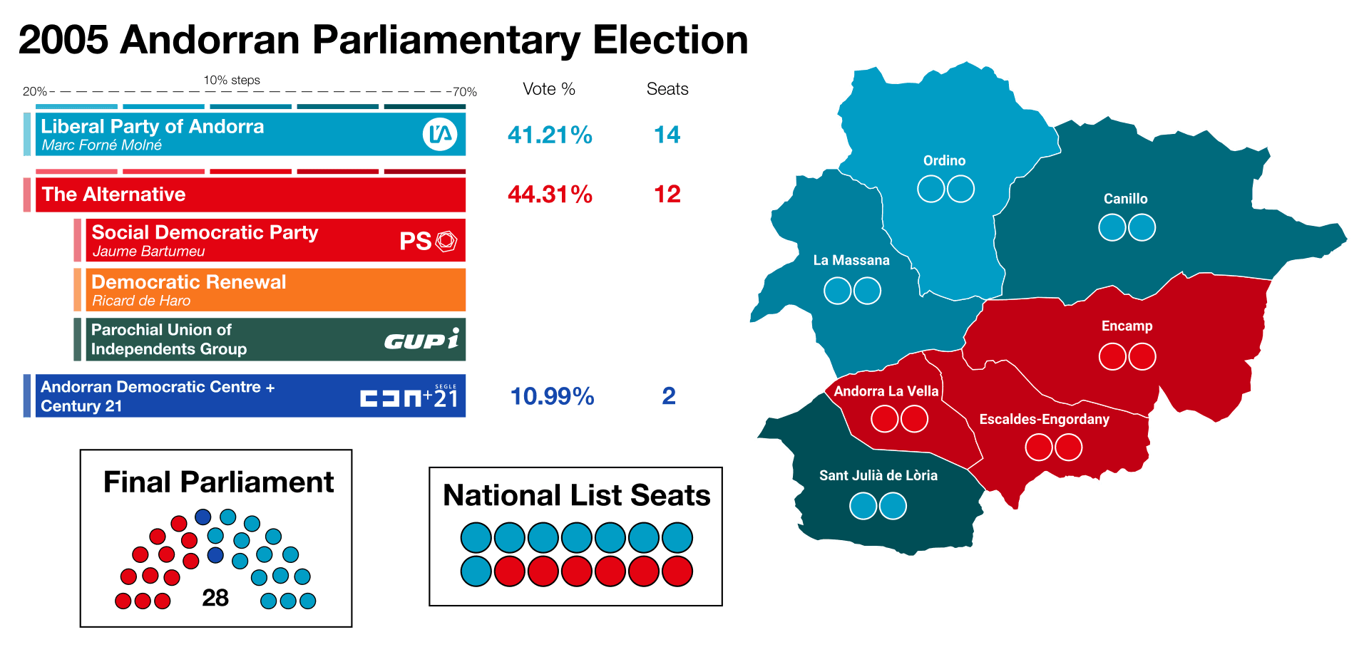 Moment image for Liberal Party secures victory, Albert Pintat appointed premier in recent elections.