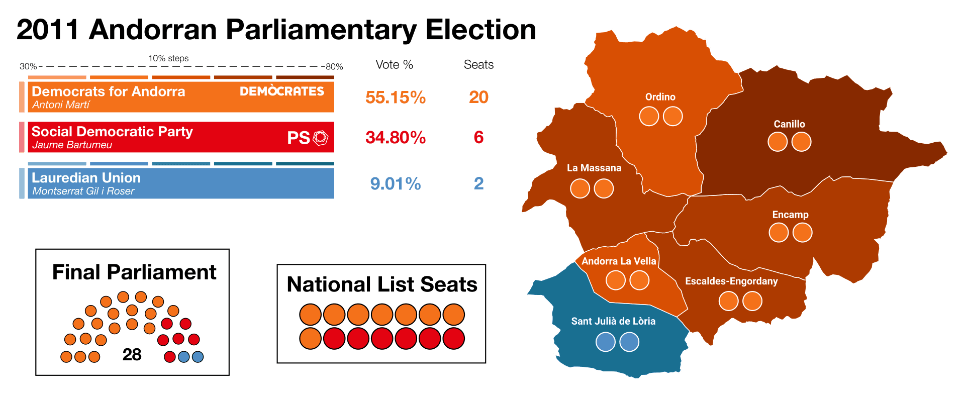 Moment image for Democrats for Andorra coalition triumphs over Social Democrats in parliamentary election; Marti becomes prime minister.