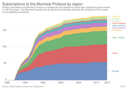 Montreal Protocol: Global Effort to Protect Ozone Layer through Regulation and Reduction.