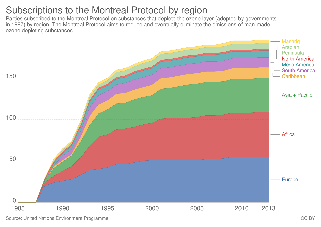 Moment image for Montreal Protocol: Global Effort to Protect Ozone Layer through Regulation and Reduction.