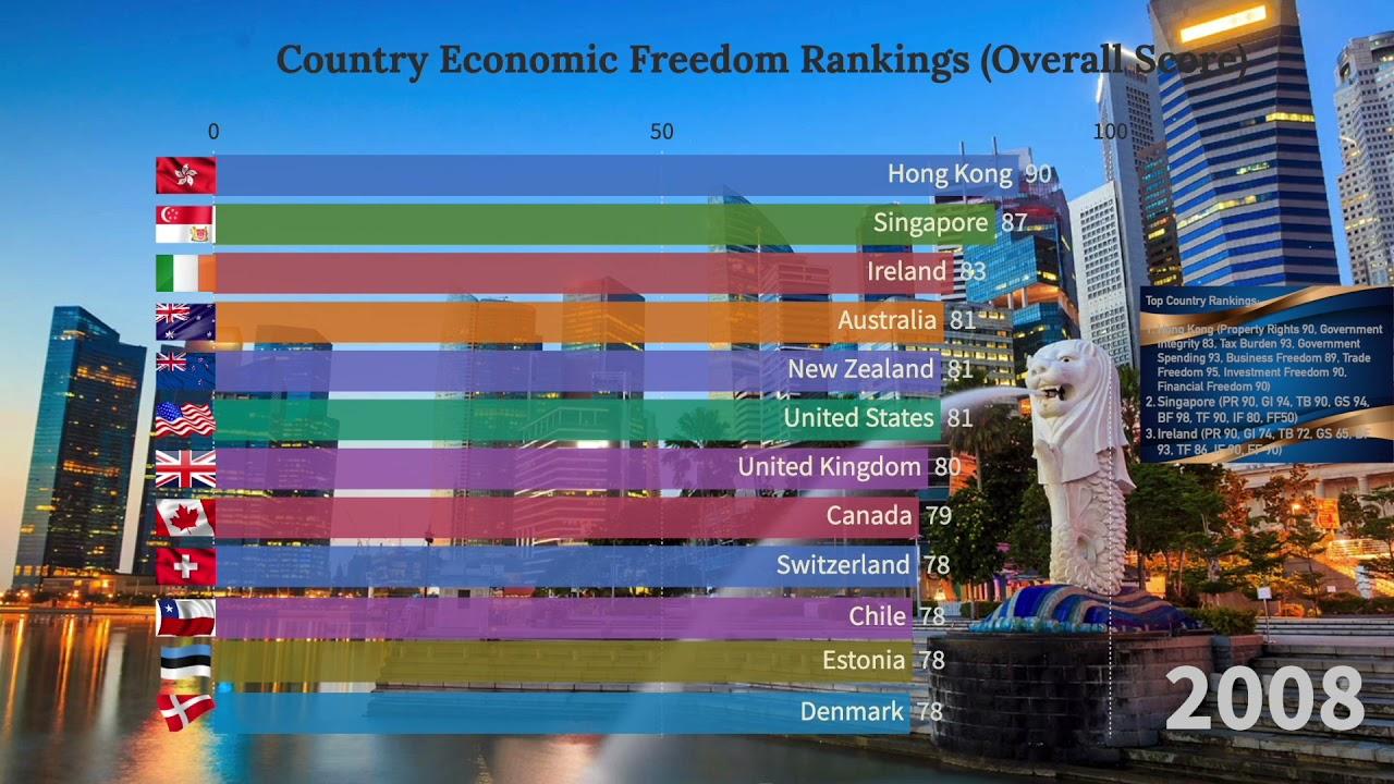 Moment image for Ranked 12th in the world for economic freedom