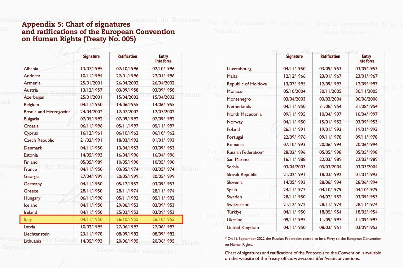 Moment image for Italy officially acknowledges and agrees to abide by the European Convention on Human Rights.