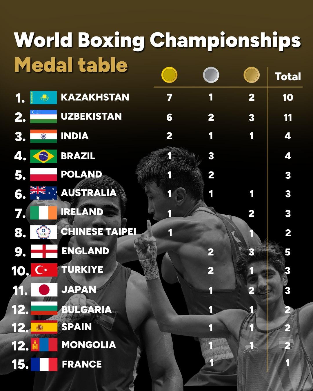 Moment image for Kazakhstan tops medal table at World Boxing Championships in Liverpool with 10 medals