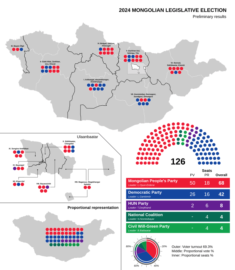 Moment image for Mongolian People's Party faces reduced majority in parliamentary election, signaling political shift.